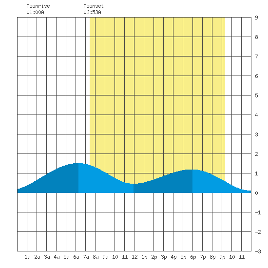 Fossil River entrance tide chart for Saturday, April 4, 2026