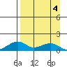 Fossil River entrance tide chart for Saturday, April 4, 2026