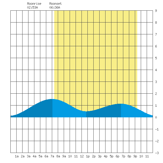 Fossil River entrance tide chart for Sunday, April 5, 2026