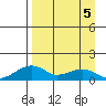 Fossil River entrance tide chart for Sunday, April 5, 2026