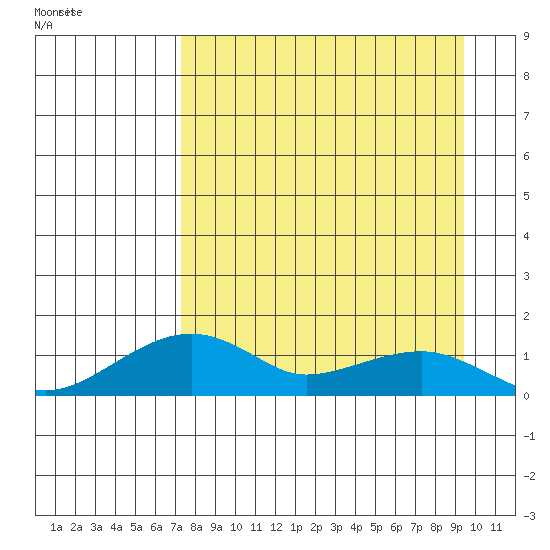 Fossil River entrance tide chart for Monday, April 6, 2026