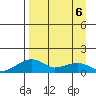 Fossil River entrance tide chart for Monday, April 6, 2026