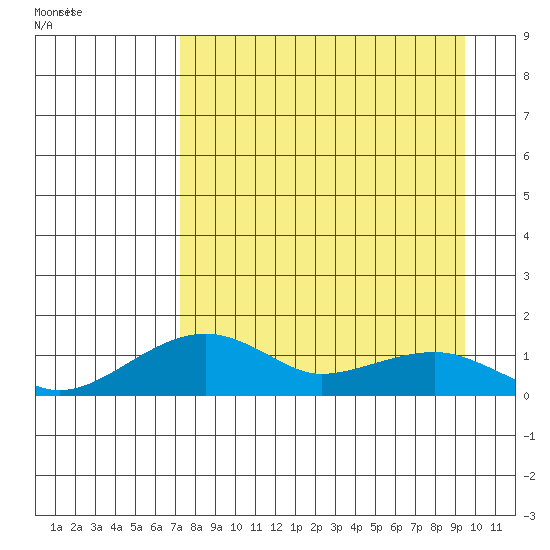 Fossil River entrance tide chart for Tuesday, April 7, 2026