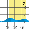 Fossil River entrance tide chart for Tuesday, April 7, 2026