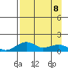Fossil River entrance tide chart for Wednesday, April 8, 2026