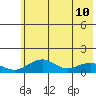 Fossil River entrance tide chart for Sunday, May 10, 2026