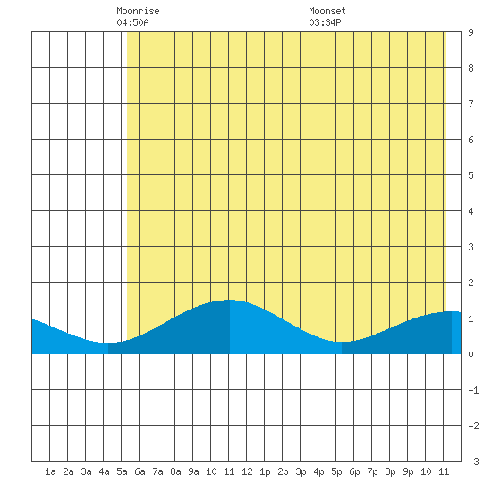 Fossil River entrance tide chart for Monday, May 11, 2026
