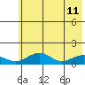 Fossil River entrance tide chart for Monday, May 11, 2026