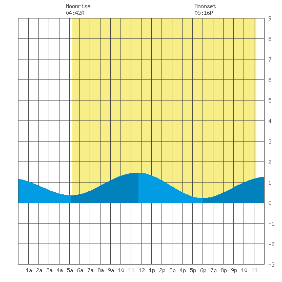 Fossil River entrance tide chart for Tuesday, May 12, 2026