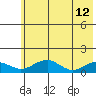 Fossil River entrance tide chart for Tuesday, May 12, 2026