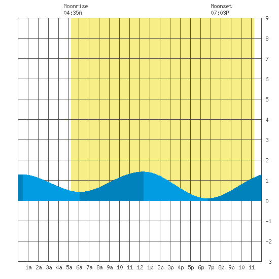 Fossil River entrance tide chart for Wednesday, May 13, 2026