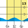 Fossil River entrance tide chart for Wednesday, May 13, 2026