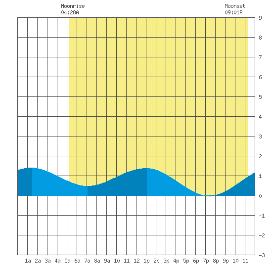 Fossil River entrance tide chart for Thursday, May 14, 2026