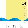 Fossil River entrance tide chart for Thursday, May 14, 2026