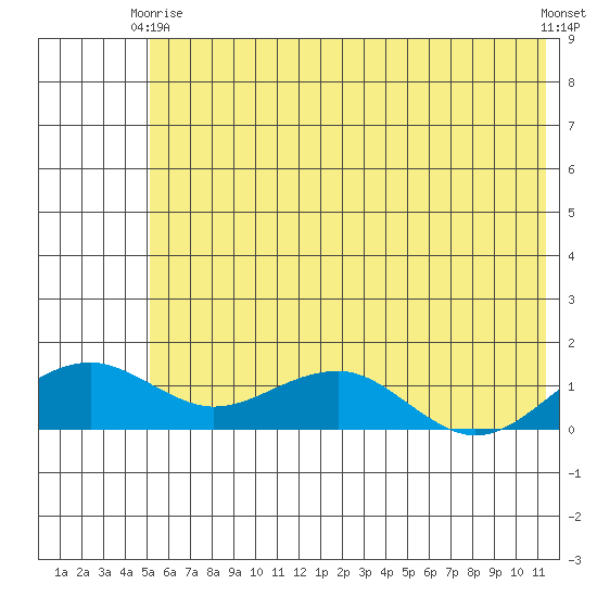 Fossil River entrance tide chart for Friday, May 15, 2026
