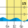 Fossil River entrance tide chart for Friday, May 15, 2026