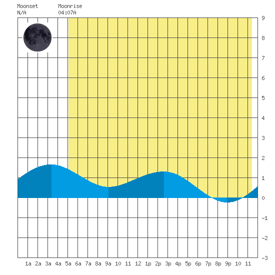 Fossil River entrance tide chart for Saturday, May 16, 2026