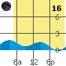 Fossil River entrance tide chart for Saturday, May 16, 2026