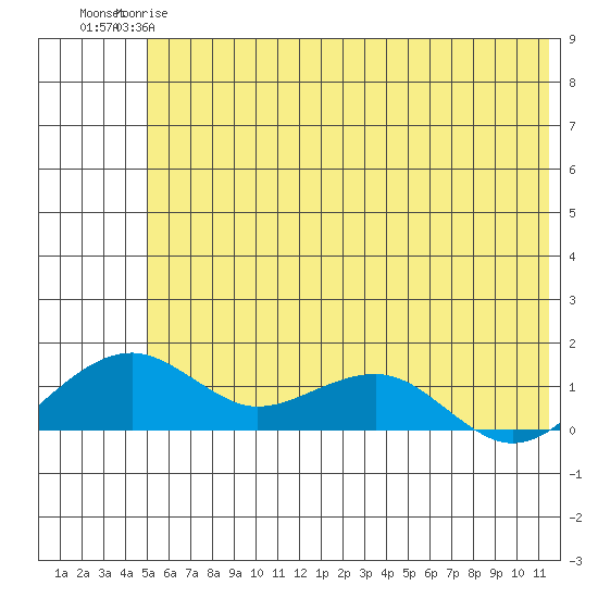 Fossil River entrance tide chart for Sunday, May 17, 2026