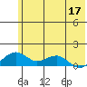Fossil River entrance tide chart for Sunday, May 17, 2026