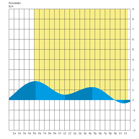 Fossil River entrance tide chart for Monday, May 18, 2026