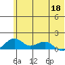 Fossil River entrance tide chart for Monday, May 18, 2026