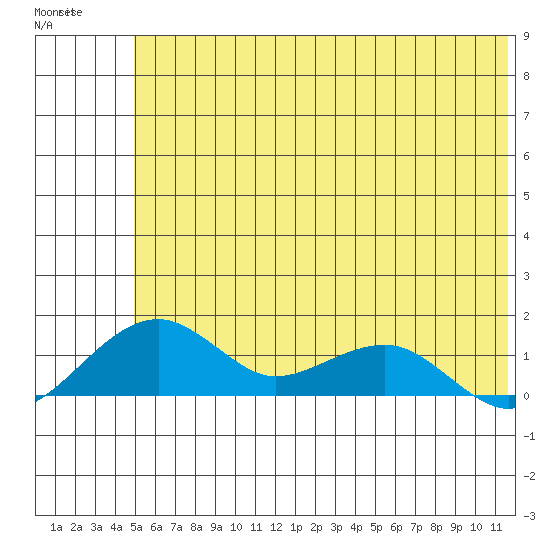 Fossil River entrance tide chart for Tuesday, May 19, 2026