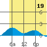 Fossil River entrance tide chart for Tuesday, May 19, 2026