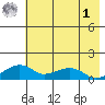 Fossil River entrance tide chart for Friday, May 1, 2026