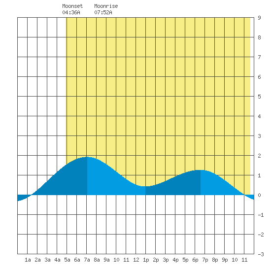 Fossil River entrance tide chart for Wednesday, May 20, 2026
