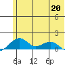 Fossil River entrance tide chart for Wednesday, May 20, 2026