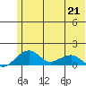 Fossil River entrance tide chart for Thursday, May 21, 2026