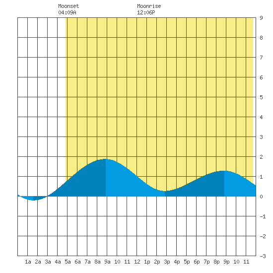 Fossil River entrance tide chart for Friday, May 22, 2026