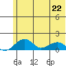 Fossil River entrance tide chart for Friday, May 22, 2026