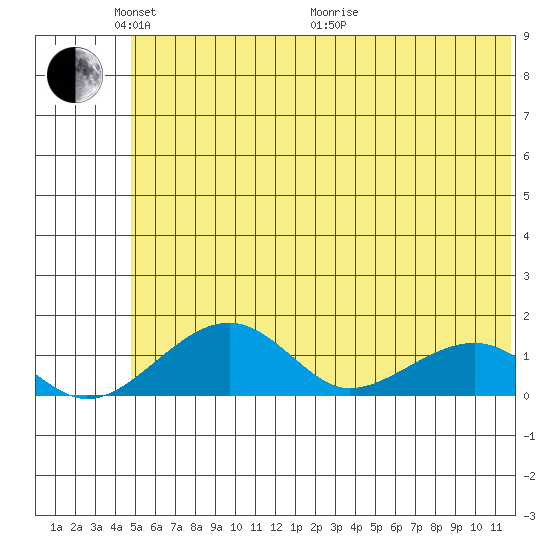 Fossil River entrance tide chart for Saturday, May 23, 2026
