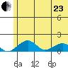 Fossil River entrance tide chart for Saturday, May 23, 2026