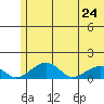 Fossil River entrance tide chart for Sunday, May 24, 2026