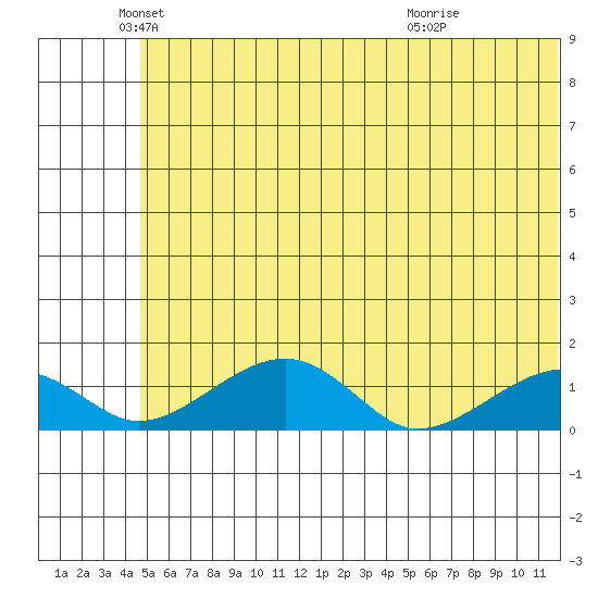 Fossil River entrance tide chart for Monday, May 25, 2026