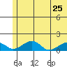 Fossil River entrance tide chart for Monday, May 25, 2026