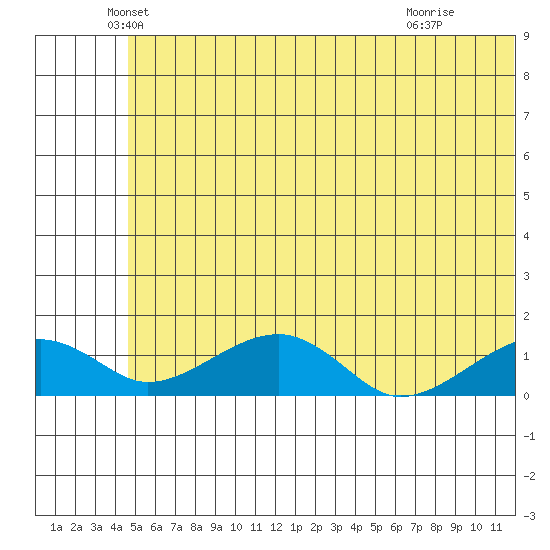 Fossil River entrance tide chart for Tuesday, May 26, 2026