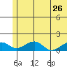 Fossil River entrance tide chart for Tuesday, May 26, 2026