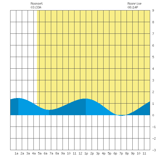 Fossil River entrance tide chart for Wednesday, May 27, 2026