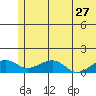 Fossil River entrance tide chart for Wednesday, May 27, 2026