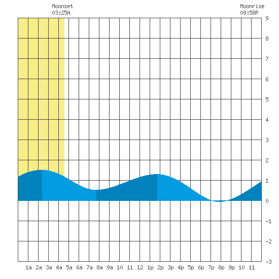 Fossil River entrance tide chart for Thursday, May 28, 2026
