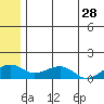 Fossil River entrance tide chart for Thursday, May 28, 2026