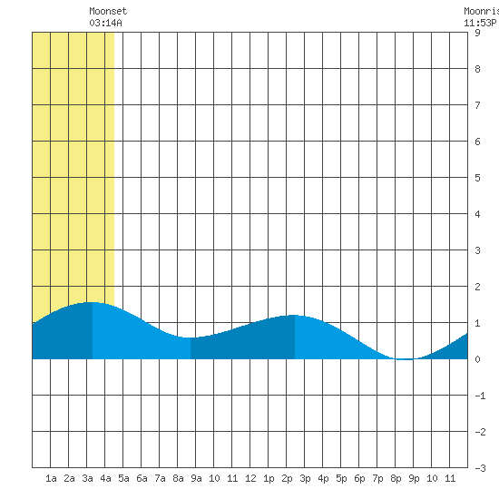 Fossil River entrance tide chart for Friday, May 29, 2026