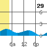Fossil River entrance tide chart for Friday, May 29, 2026