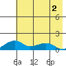 Fossil River entrance tide chart for Saturday, May 2, 2026