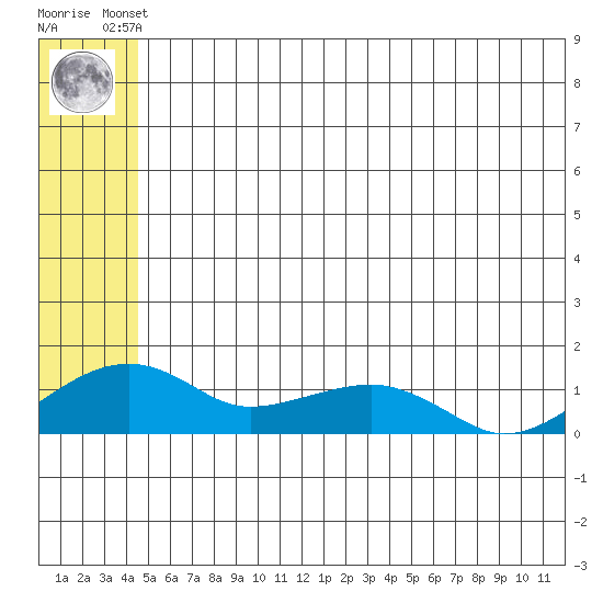 Fossil River entrance tide chart for Saturday, May 30, 2026