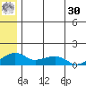 Fossil River entrance tide chart for Saturday, May 30, 2026
